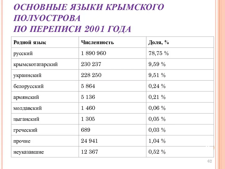 ОСНОВНЫЕ ЯЗЫКИ КРЫМСКОГО ПОЛУОСТРОВА ПО ПЕРЕПИСИ 2001 ГОДА