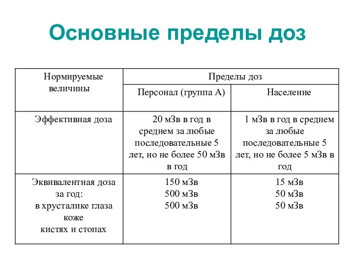 Основные пределы доз