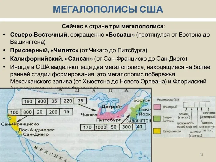 МЕГАЛОПОЛИСЫ США Сейчас в стране три мегалополиса: Северо-Восточный, сокращенно «Босваш»