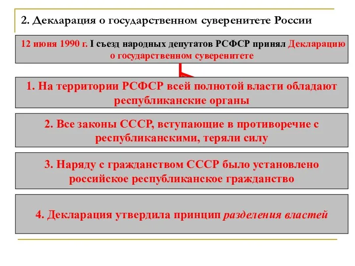 2. Декларация о государственном суверенитете России 12 июня 1990 г.