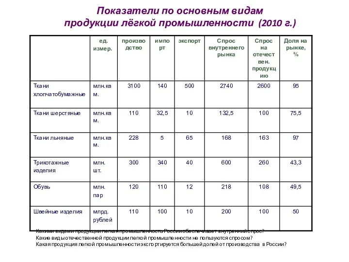 Показатели по основным видам продукции лёгкой промышленности (2010 г.) Какими