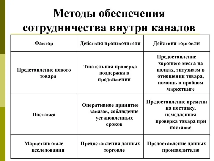 Методы обеспечения сотрудничества внутри каналов