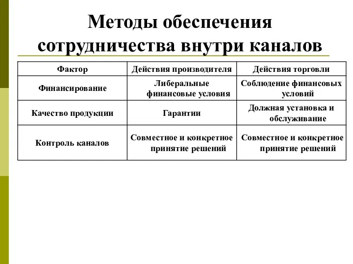 Методы обеспечения сотрудничества внутри каналов