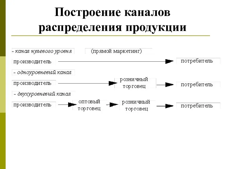 Построение каналов распределения продукции