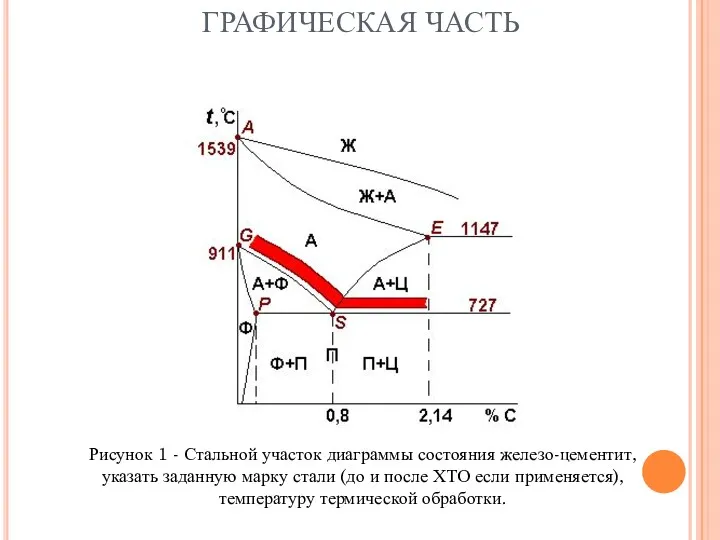 ГРАФИЧЕСКАЯ ЧАСТЬ Рисунок 1 - Стальной участок диаграммы состояния железо-цементит, указать заданную марку