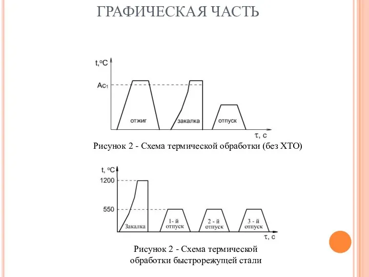 ГРАФИЧЕСКАЯ ЧАСТЬ Рисунок 2 - Схема термической обработки (без ХТО)