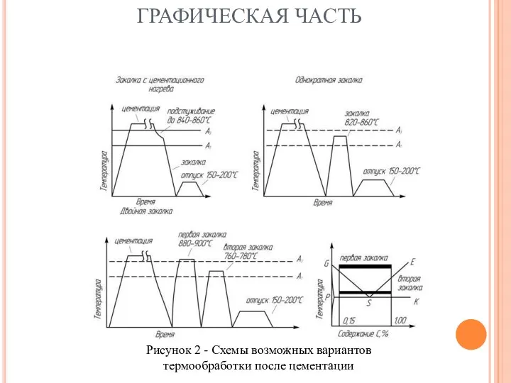 ГРАФИЧЕСКАЯ ЧАСТЬ Рисунок 2 - Схемы возможных вариантов термообработки после цементации