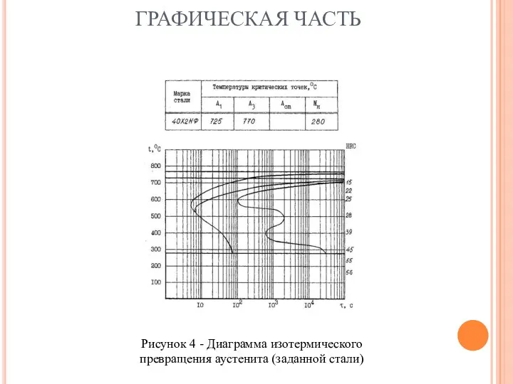 ГРАФИЧЕСКАЯ ЧАСТЬ Рисунок 4 - Диаграмма изотермического превращения аустенита (заданной стали)