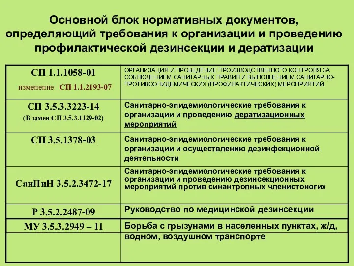 Основной блок нормативных документов, определяющий требования к организации и проведению профилактической дезинсекции и дератизации