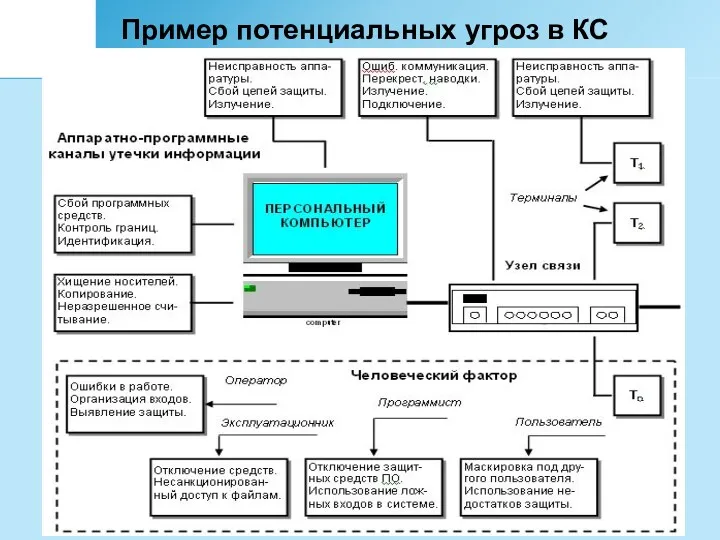 Пример потенциальных угроз в КС