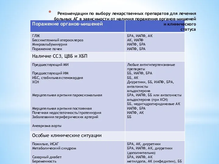 Рекомендации по выбору лекарственных препаратов для лечения больных АГ в