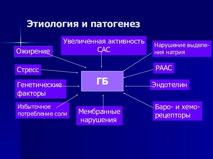 ГБ Этиология и патогенез Ожирение Стресс Генетические факторы Избыточное потребление