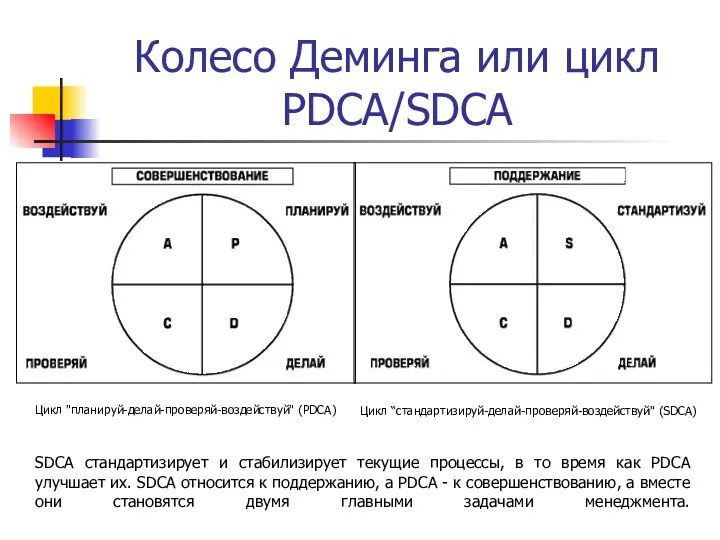 Колесо Деминга или цикл PDCA/SDCA Цикл "планируй-делай-проверяй-воздействуй" (PDCA) Цикл “стандартизируй-делай-проверяй-воздействуй" (SDCA) SDCA стандартизирует