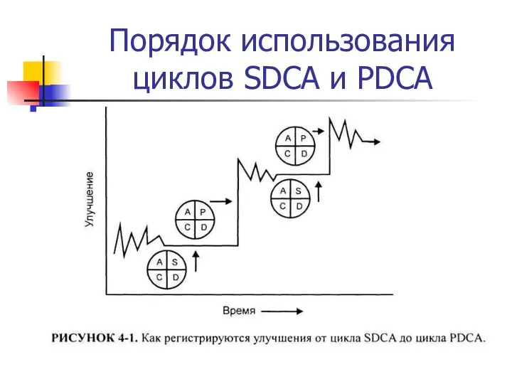 Порядок использования циклов SDCA и PDCA