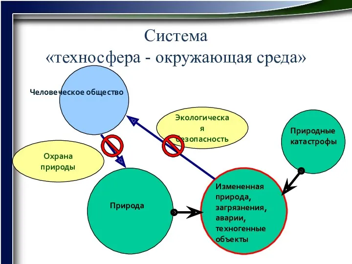 Система «техносфера - окружающая среда» Человеческое общество Природа Измененная природа, загрязнения, аварии, техногенные