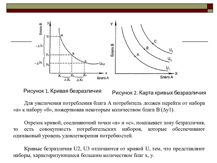 Рисунок 1. Кривая безразличия Рисунок 2. Карта кривых безразличия Для