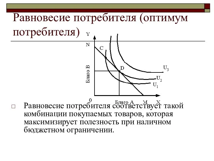 Равновесие потребителя (оптимум потребителя) Равновесие потребителя соответствует такой комбинации покупаемых