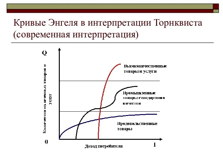 Кривые Энгеля в интерпретации Торнквиста (современная интерпретация)