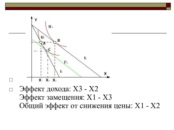 Эффект дохода: X3 - X2 Эффект замещения: X1 - X3