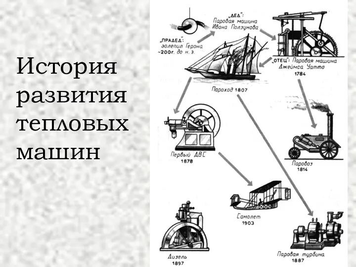 История развития тепловых машин