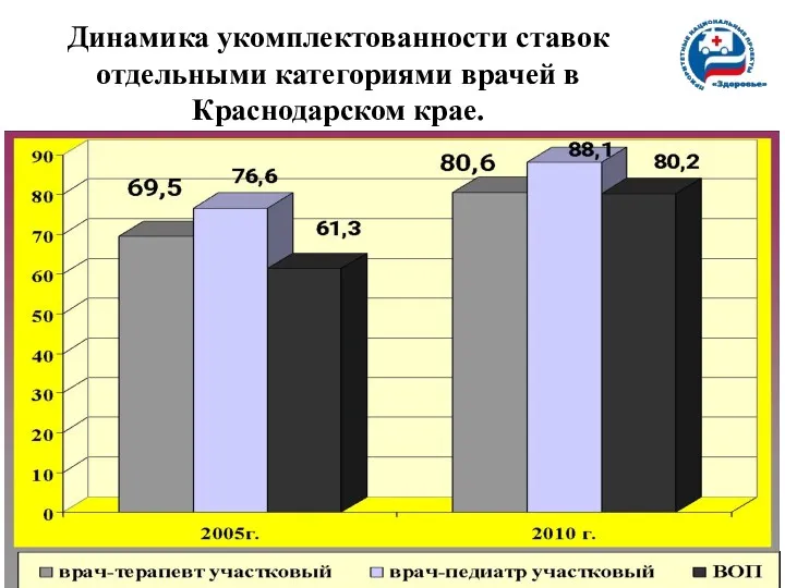 Динамика укомплектованности ставок отдельными категориями врачей в Краснодарском крае.