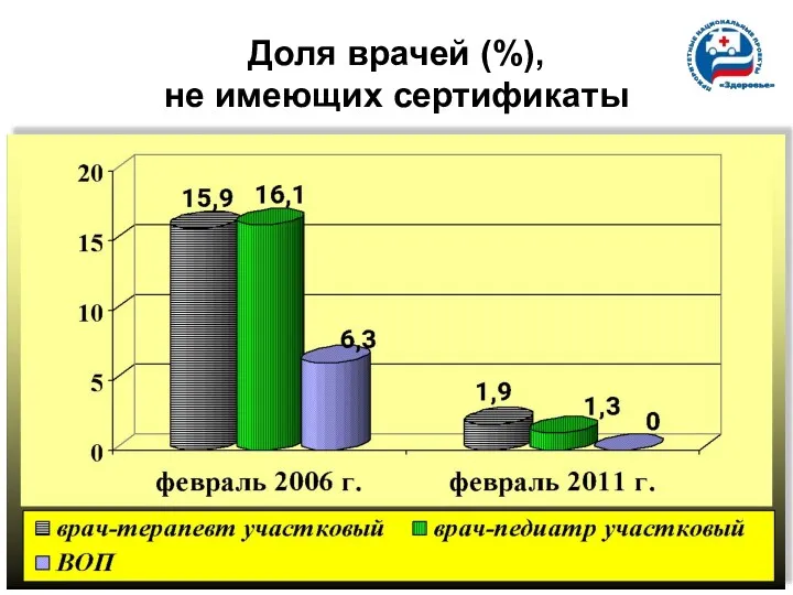 Доля врачей (%), не имеющих сертификаты