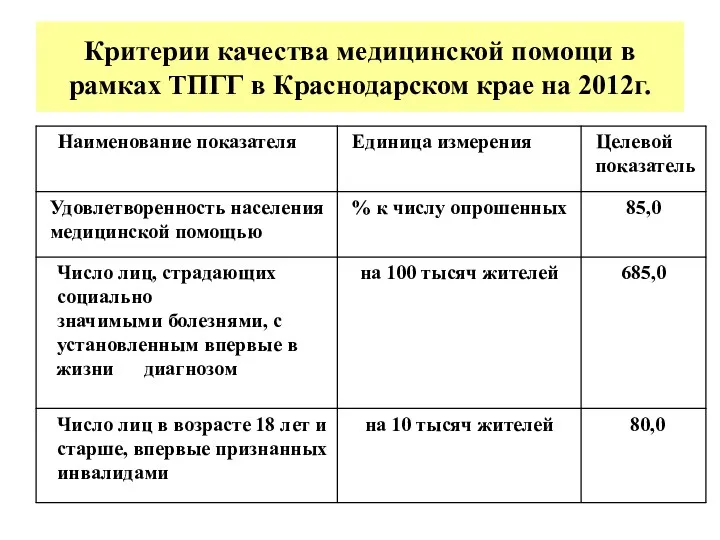 Критерии качества медицинской помощи в рамках ТПГГ в Краснодарском крае на 2012г.