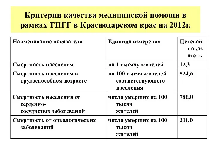 Критерии качества медицинской помощи в рамках ТПГГ в Краснодарском крае на 2012г.
