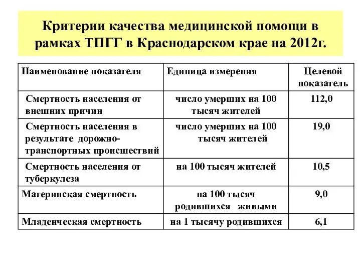 Критерии качества медицинской помощи в рамках ТПГГ в Краснодарском крае на 2012г.