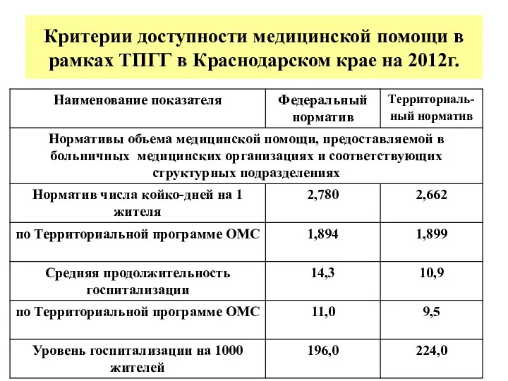 Критерии доступности медицинской помощи в рамках ТПГГ в Краснодарском крае на 2012г.