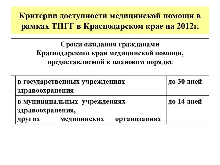 Критерии доступности медицинской помощи в рамках ТПГГ в Краснодарском крае на 2012г.