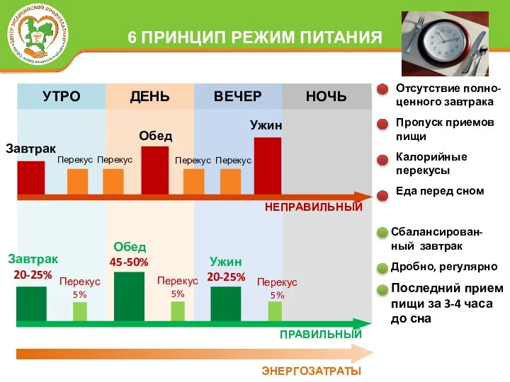 Завтрак Перекус Перекус Перекус Перекус Обед Ужин ВЕЧЕР Отсутствие полно-ценного