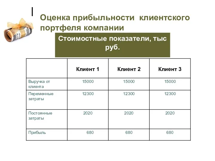 Оценка прибыльности клиентского портфеля компании Стоимостные показатели, тыс руб.