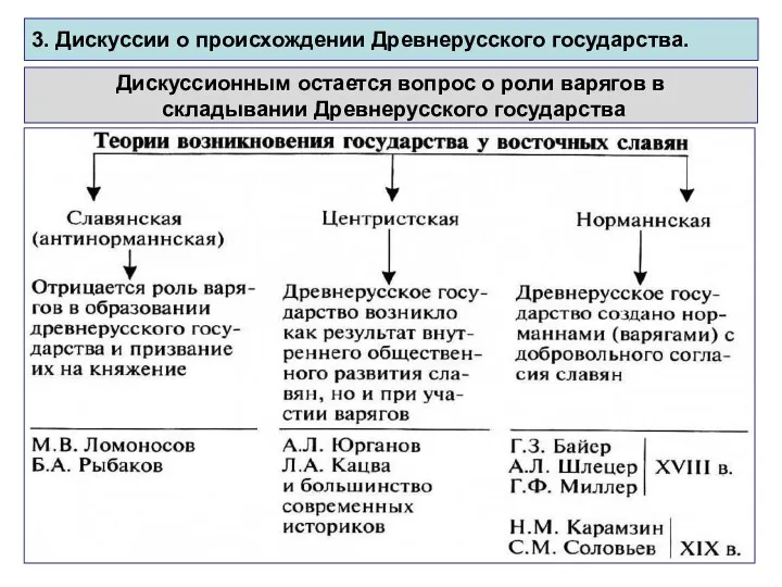 3. Дискуссии о происхождении Древнерусского государства. Дискуссионным остается вопрос о роли варягов в складывании Древнерусского государства