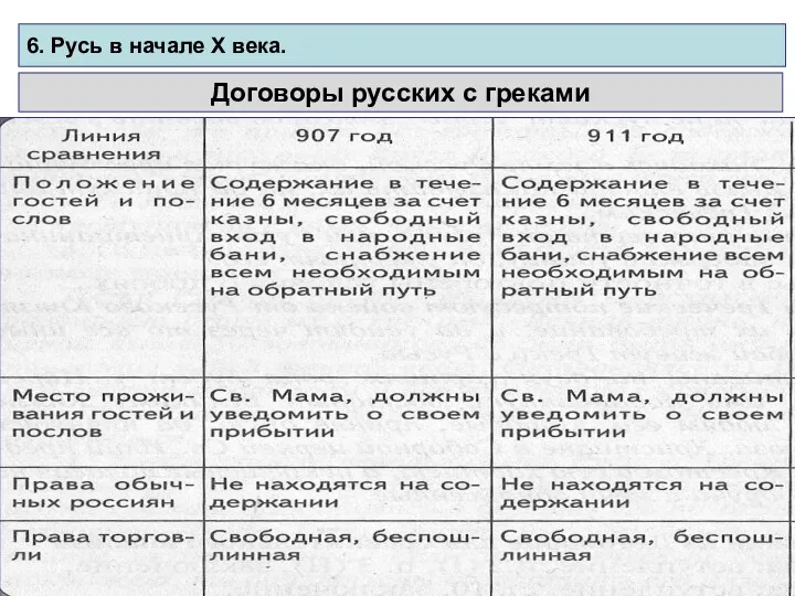 6. Русь в начале X века. Договоры русских с греками