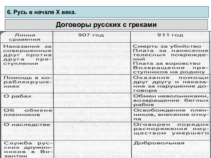 6. Русь в начале X века. Договоры русских с греками