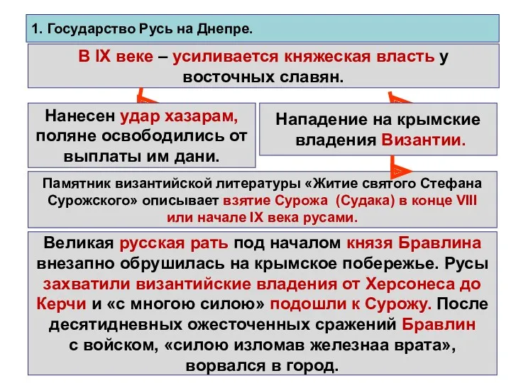 1. Государство Русь на Днепре. В IX веке – усиливается