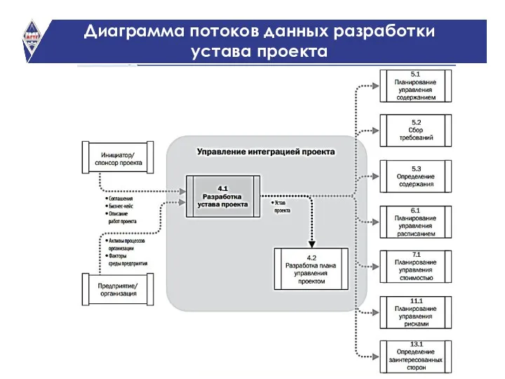 Диаграмма потоков данных разработки устава проекта