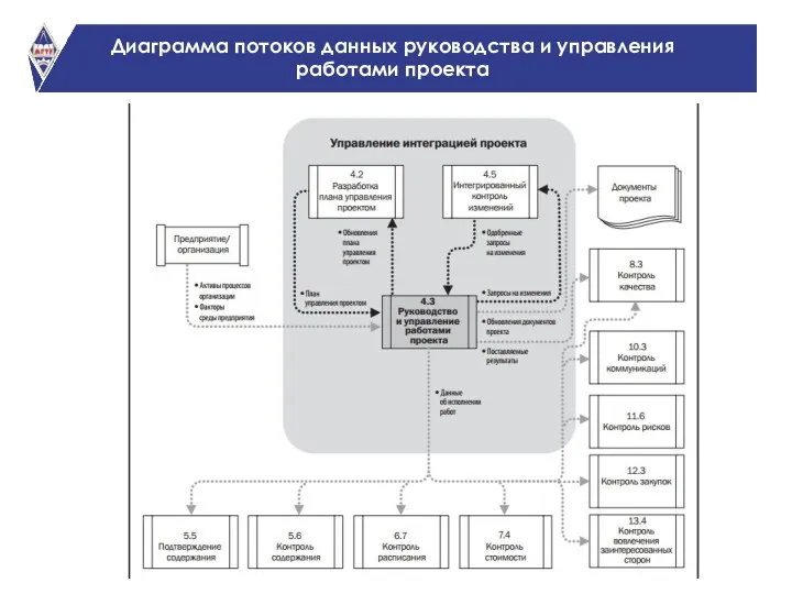 Диаграмма потоков данных руководства и управления работами проекта