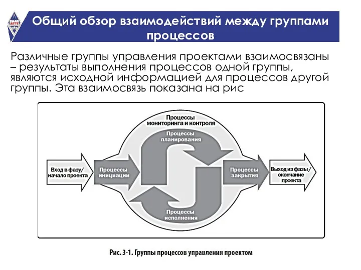 Общий обзор взаимодействий между группами процессов Различные группы управления проектами