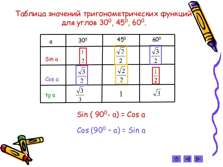 Таблица значений тригонометрических функций для углов 300, 450, 600. Sin