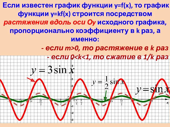 Если известен график функции y=f(x), то график функции y=kf(x) строится посредством растяжения вдоль