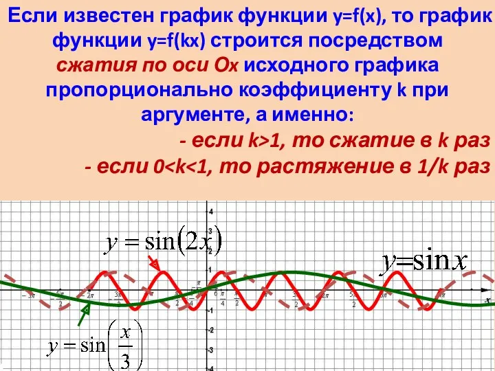 Если известен график функции y=f(x), то график функции y=f(kx) строится посредством сжатия по