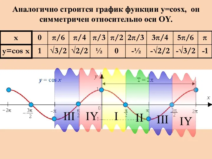 Аналогично строится график функции y=cosx, он симметричен относительно оси OY. III IY I II III IY
