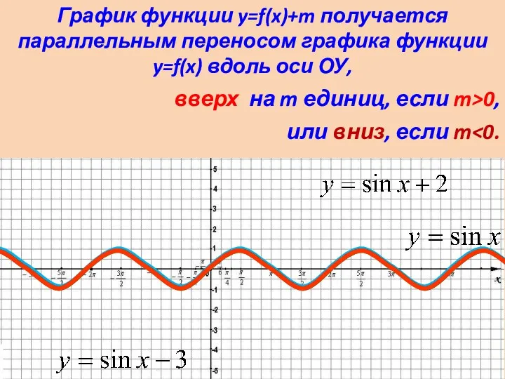 График функции y=f(x)+m получается параллельным переносом графика функции y=f(x) вдоль оси ОУ, вверх