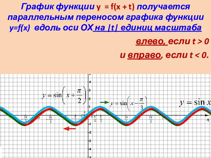График функции y = f(x + t) получается параллельным переносом графика функции y=f(x)