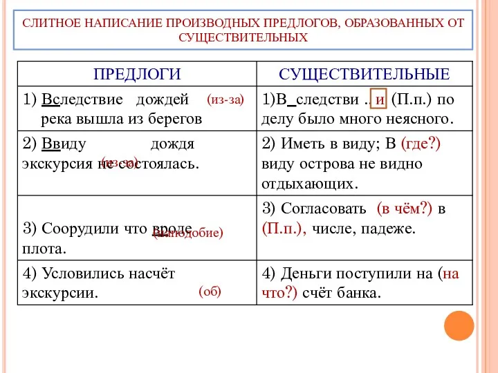 (из-за) (из-за) и СЛИТНОЕ НАПИСАНИЕ ПРОИЗВОДНЫХ ПРЕДЛОГОВ, ОБРАЗОВАННЫХ ОТ СУЩЕСТВИТЕЛЬНЫХ (наподобие) (об)