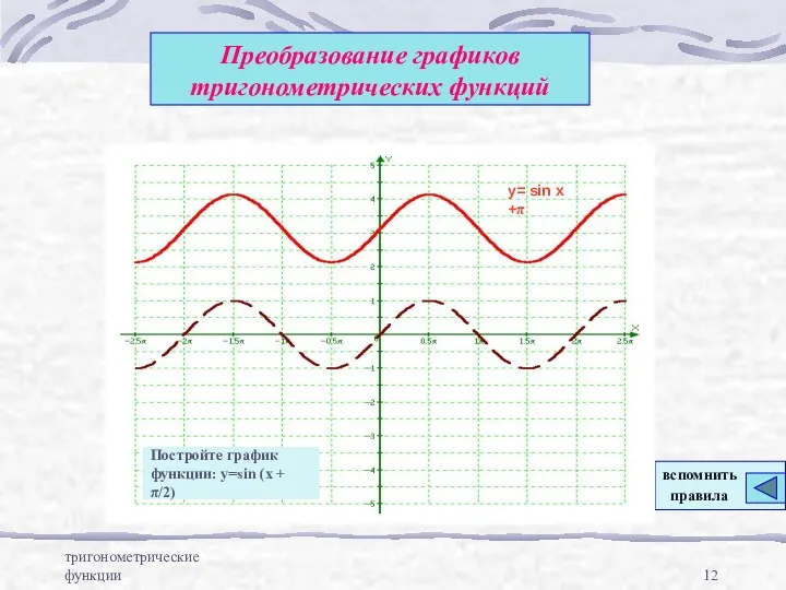 тригонометрические функции Преобразование графиков тригонометрических функций y= sin x +π