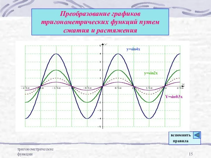 тригонометрические функции Преобразование графиков тригонометрических функций путем сжатия и растяжения y=sin2x y=sin4x Y=sin0.5x вспомнить правила