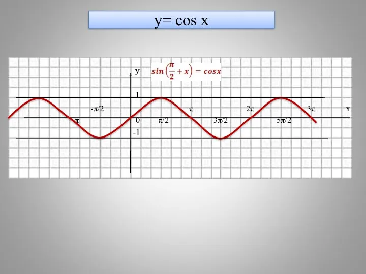 y= cos x у 1 -π/2 π 2π 3π х -π 0 π/2 3π/2 5π/2 -1